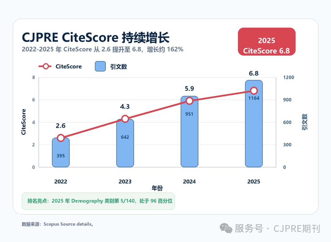喜报！强势突破6.8！《中国人口·资源与环境（英文版）》 CiteScore再创新高！