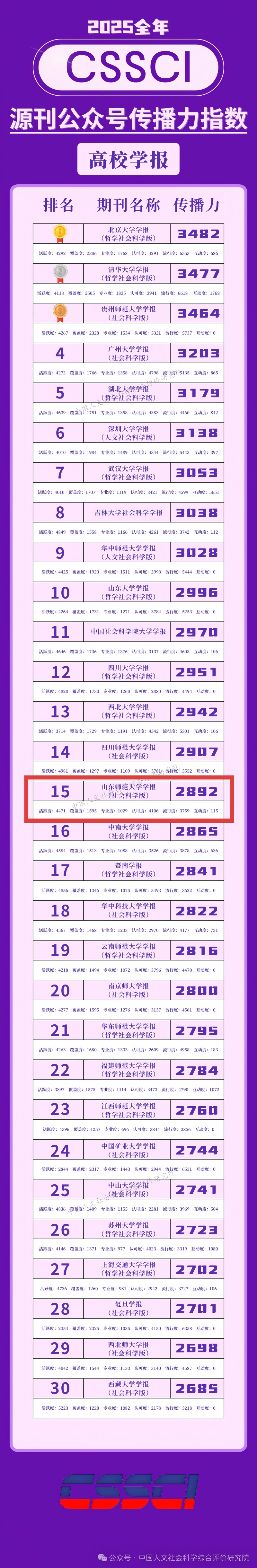 喜讯！山师学报荣获CSSCI源刊公众号传播力指数榜（高校学报类）第15名！
